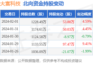 大富科技獲北向資金增持，電子信息技術開發前景廣闊